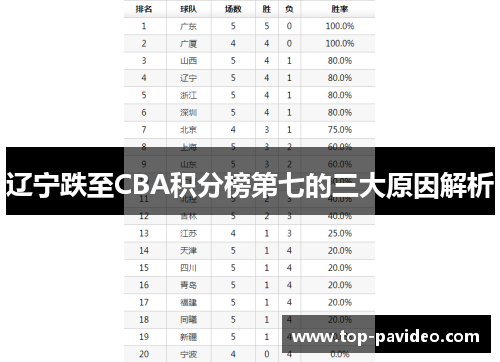 辽宁跌至CBA积分榜第七的三大原因解析